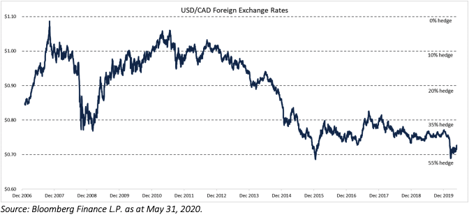 USD/CAD Foreign Exchange Rates