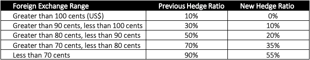 Foreign Exchange Rates Hedge Ratios