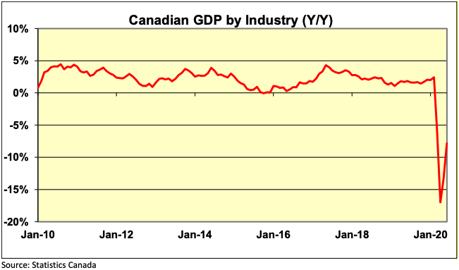 Canadian GDP by Industry Year over Year