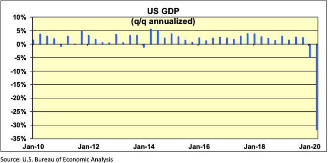 US GDP Quarter over Quarter Annualized