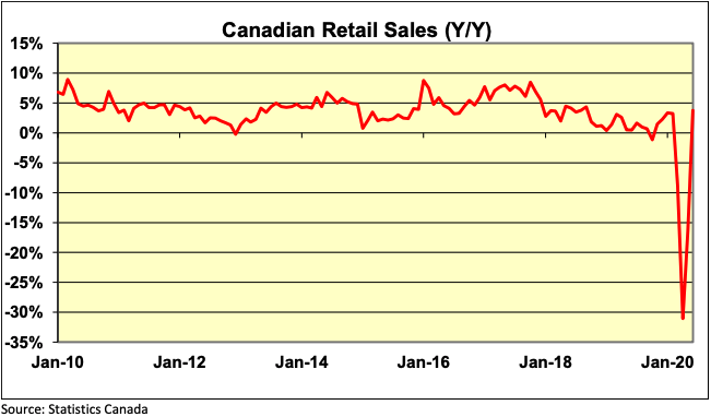 Canadian Retail Sales Year over Year