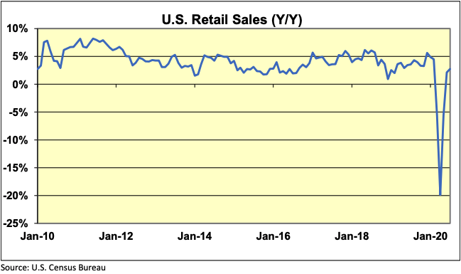 US Retail Sales Year over Year