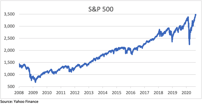 S&P 500