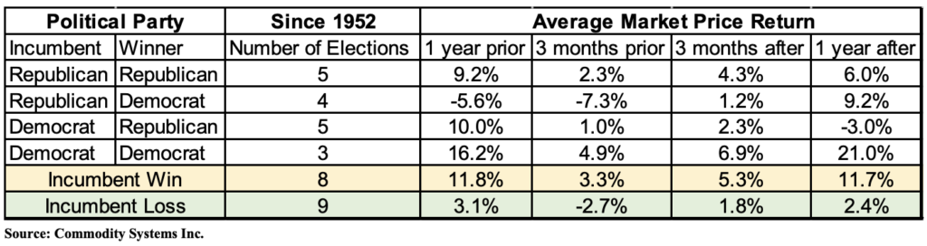 Markets Predicting the Election