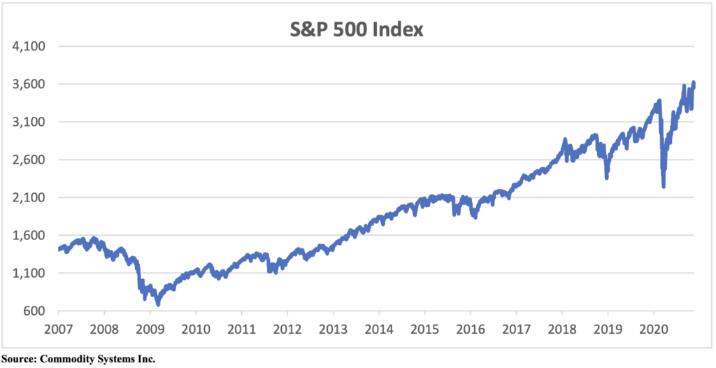 S&P 500 Index