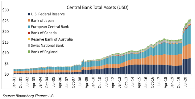 Central Bank Total Assets (USD)