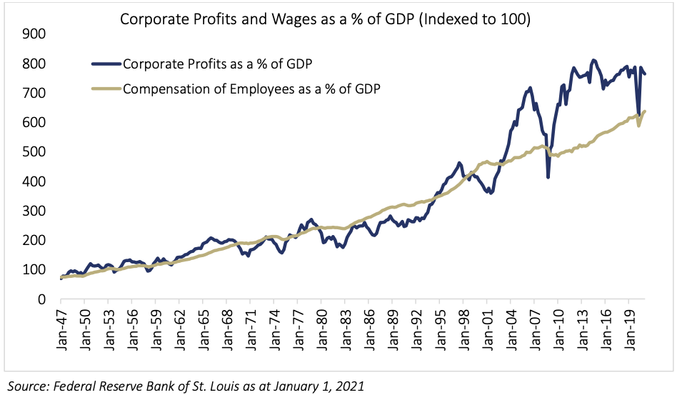 Corporate Profits and wages as a % of GDP