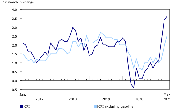 Statistics Canada Inflation