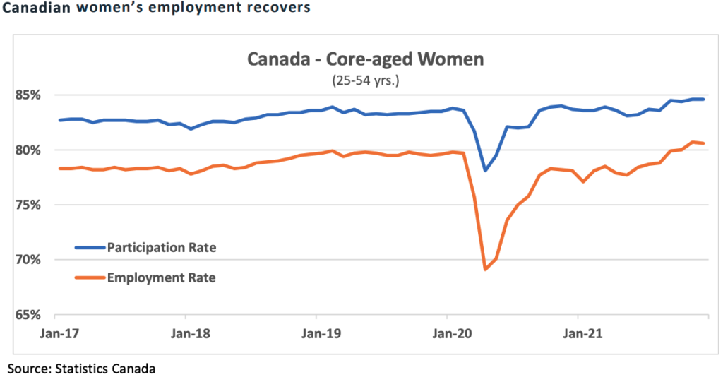 Canadian women's employment recovers