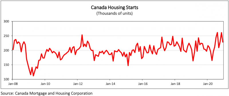 Canada Housing Starts