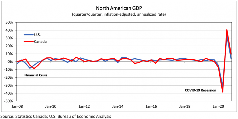 North American GDP