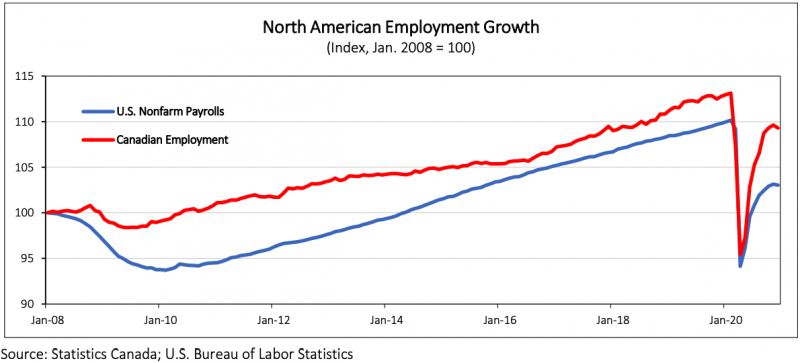 North American Employment Growth