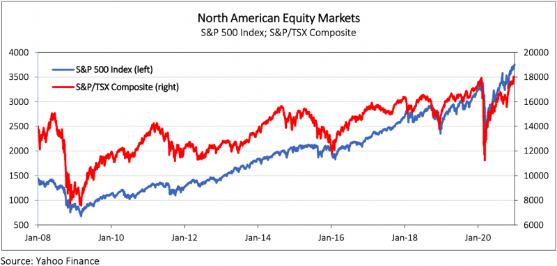 North American Equity Markets