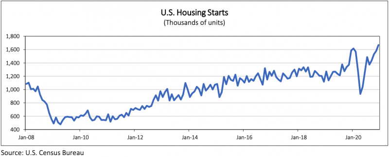 US Housing Starts