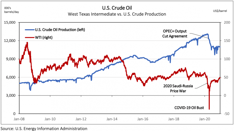 U.S. Crude Oil